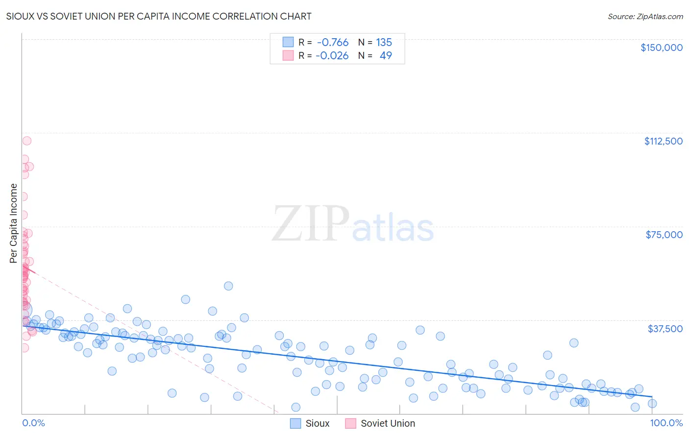 Sioux vs Soviet Union Per Capita Income