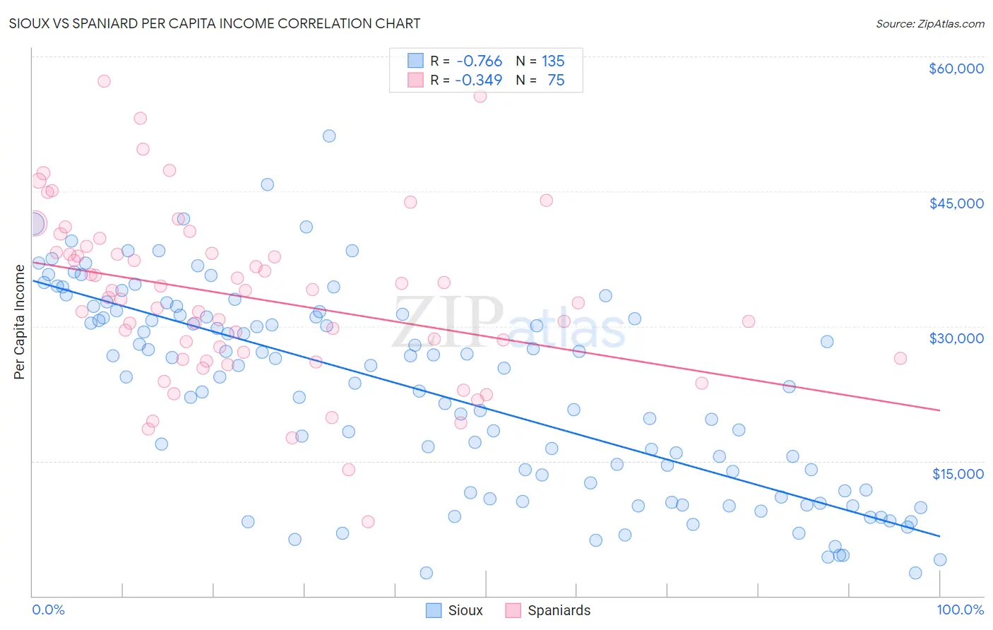 Sioux vs Spaniard Per Capita Income
