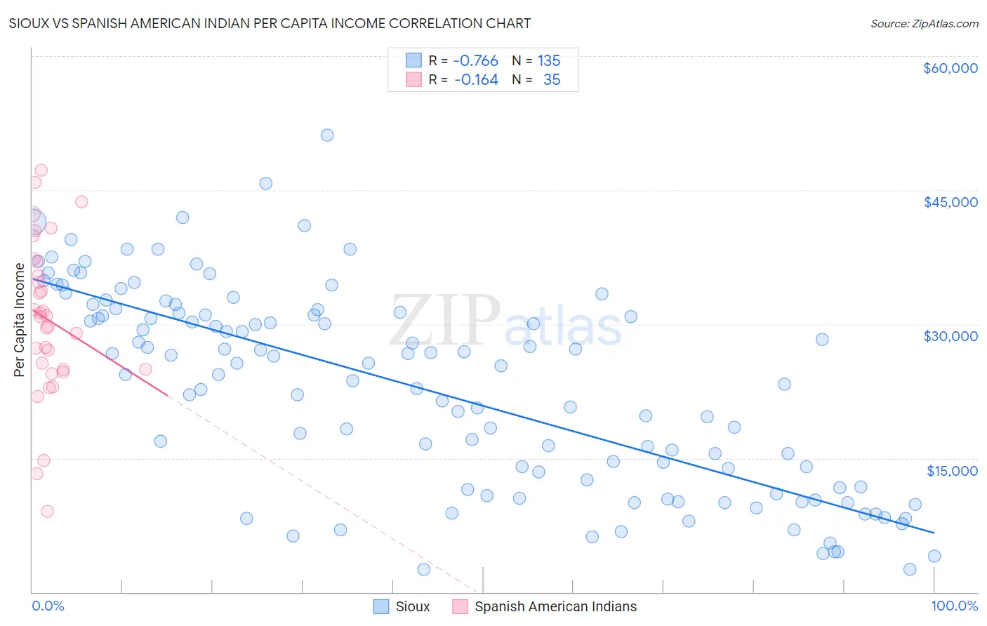 Sioux vs Spanish American Indian Per Capita Income