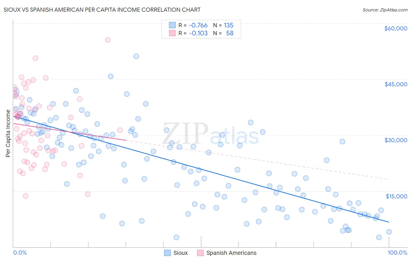 Sioux vs Spanish American Per Capita Income