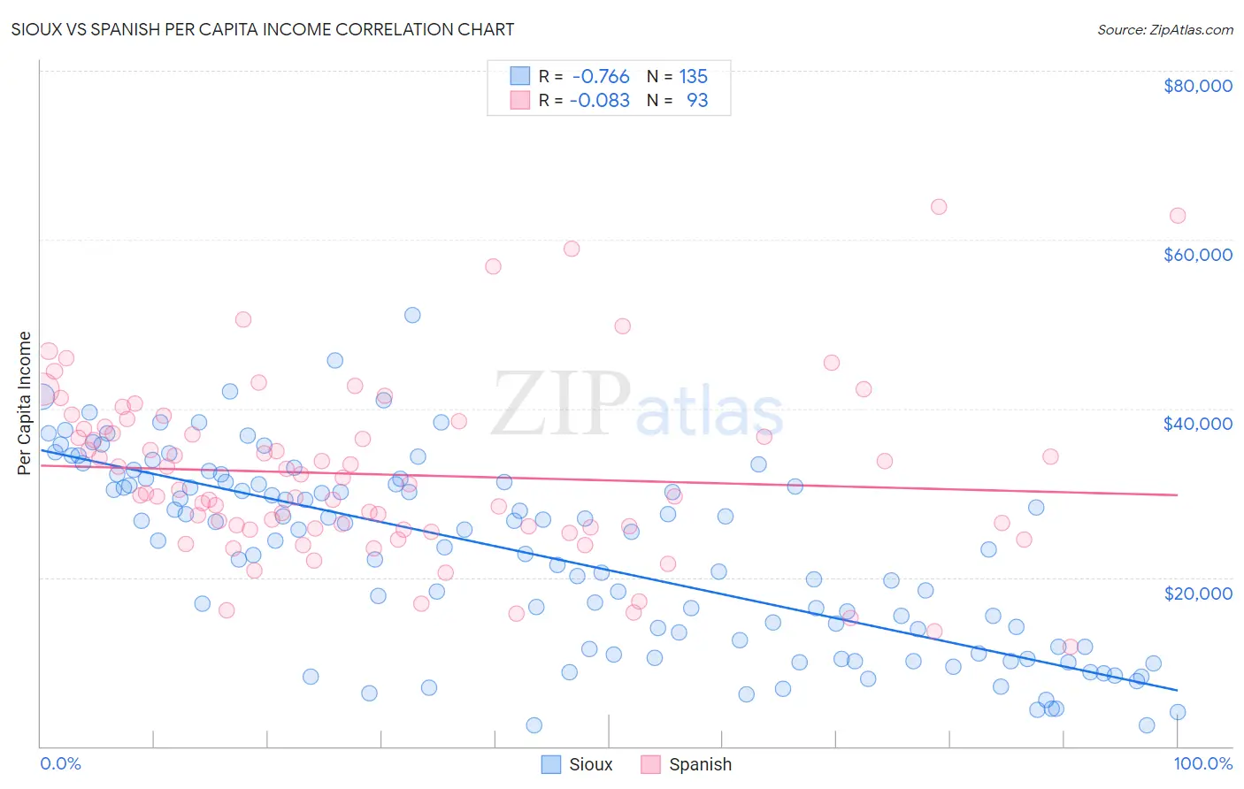 Sioux vs Spanish Per Capita Income