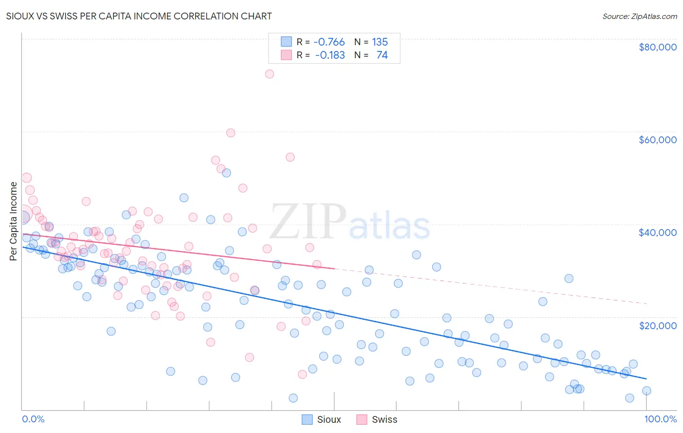 Sioux vs Swiss Per Capita Income