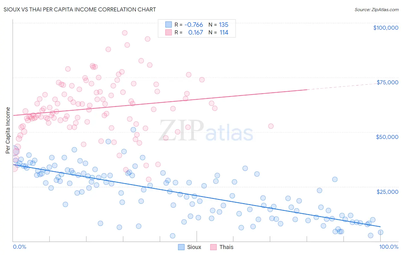 Sioux vs Thai Per Capita Income