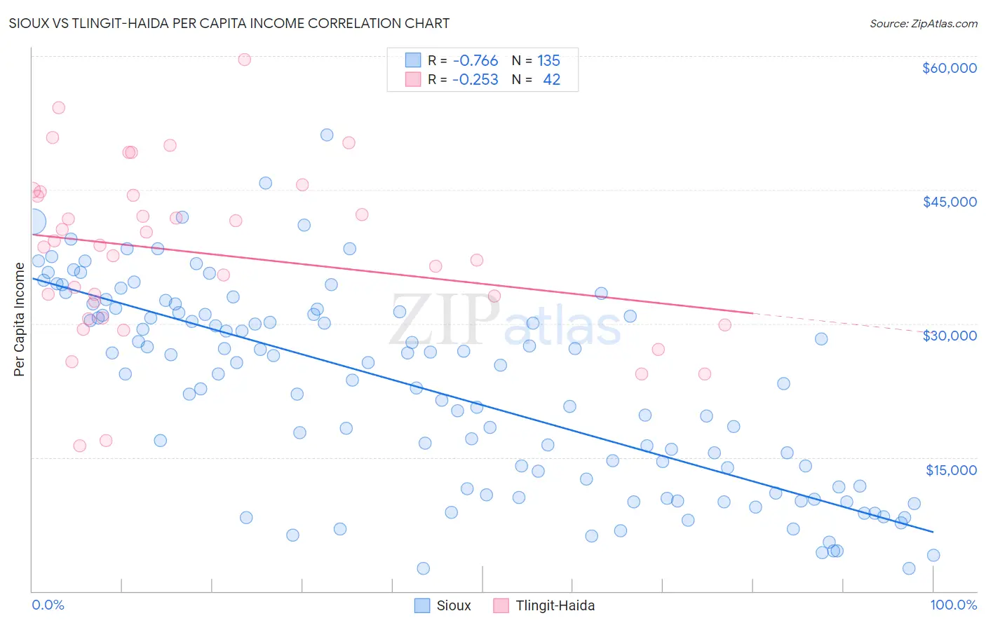 Sioux vs Tlingit-Haida Per Capita Income