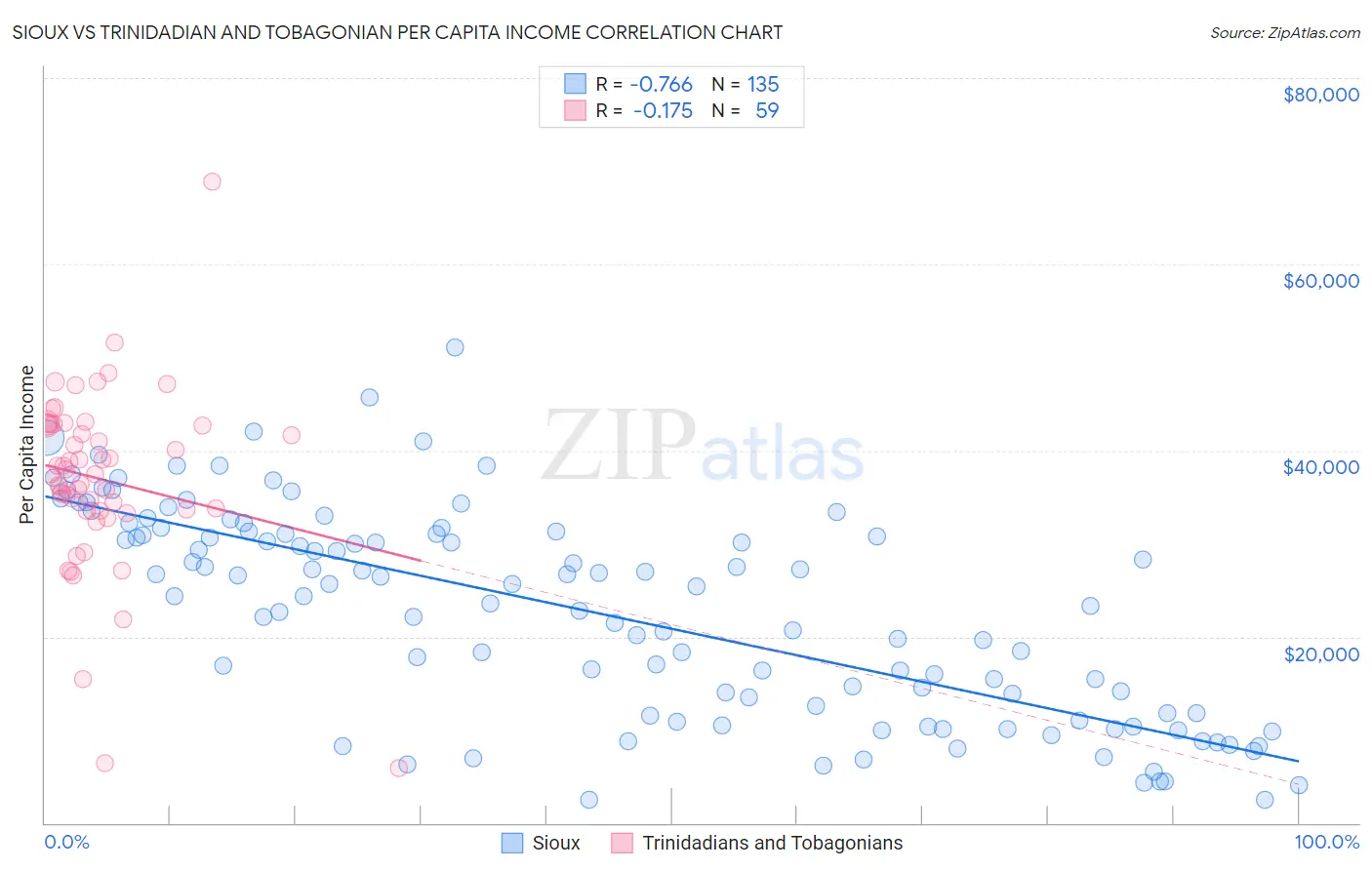 Sioux vs Trinidadian and Tobagonian Per Capita Income