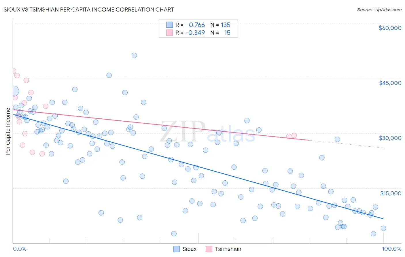Sioux vs Tsimshian Per Capita Income