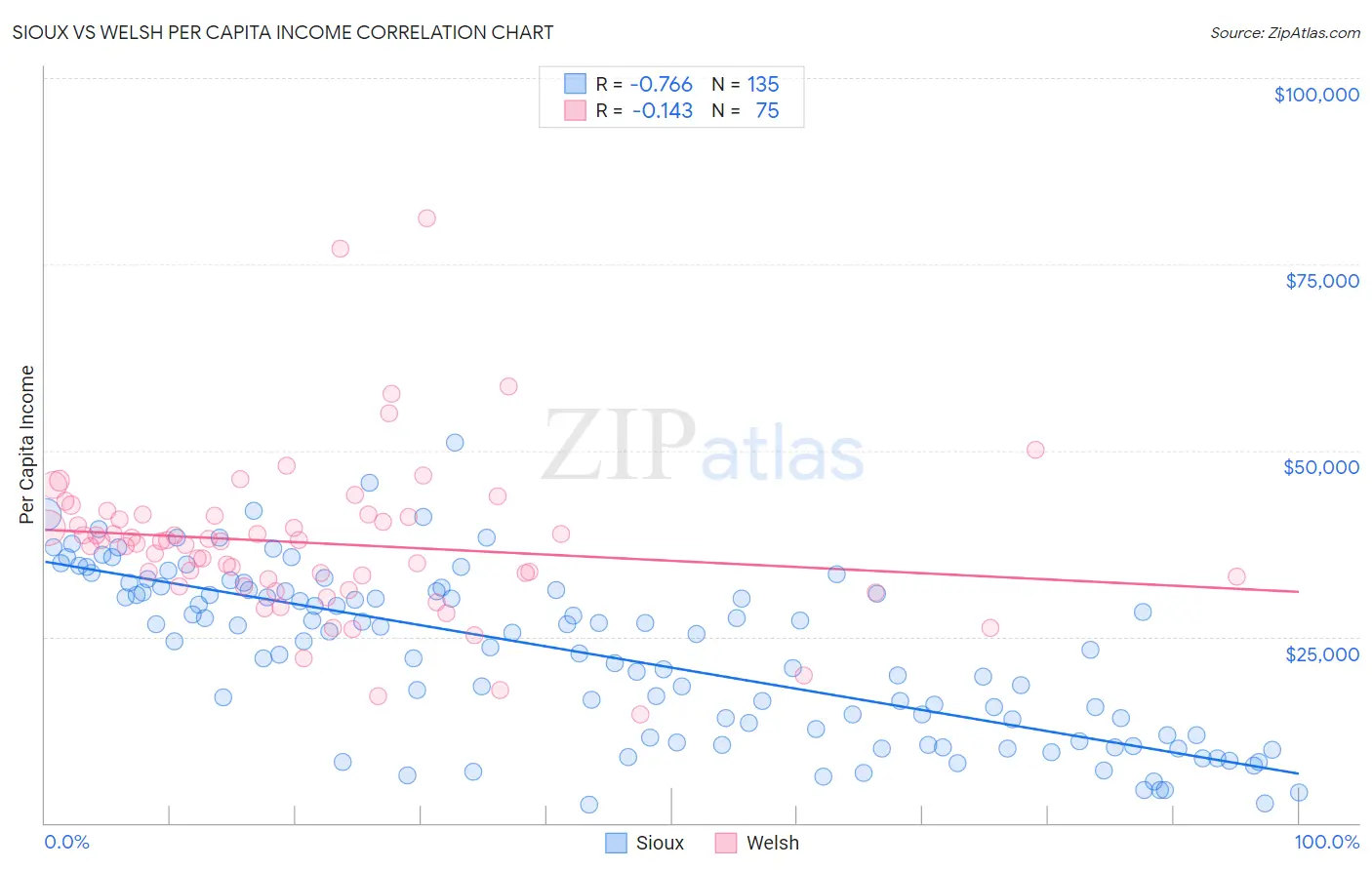 Sioux vs Welsh Per Capita Income