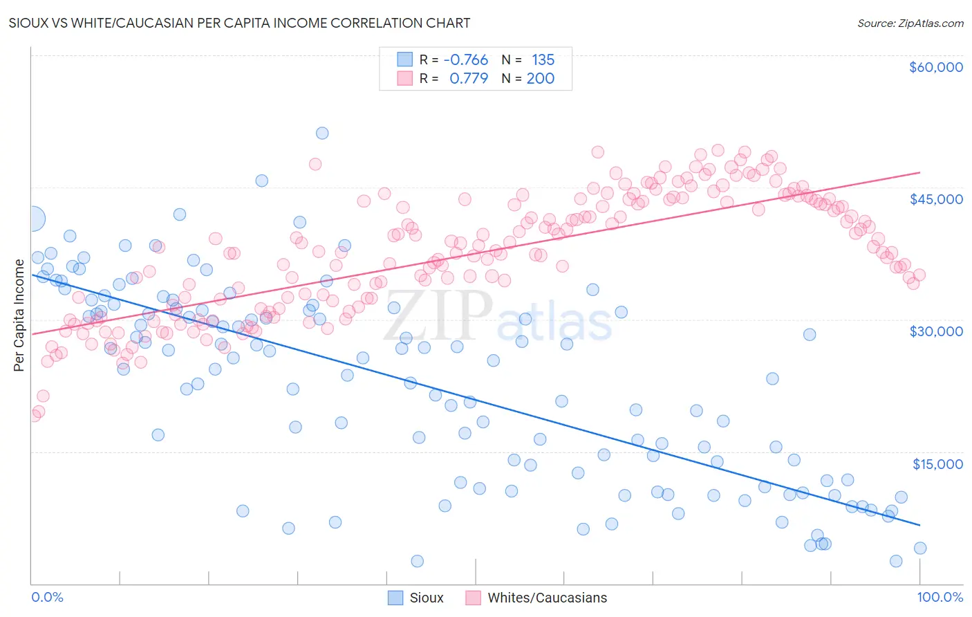 Sioux vs White/Caucasian Per Capita Income