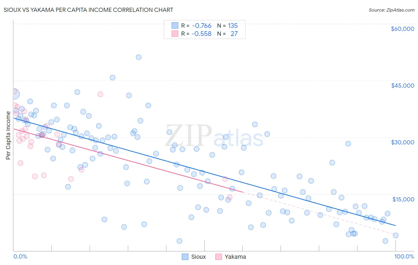 Sioux vs Yakama Per Capita Income