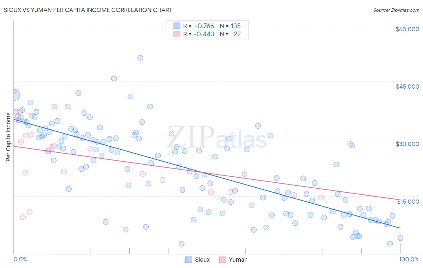 Sioux vs Yuman Per Capita Income