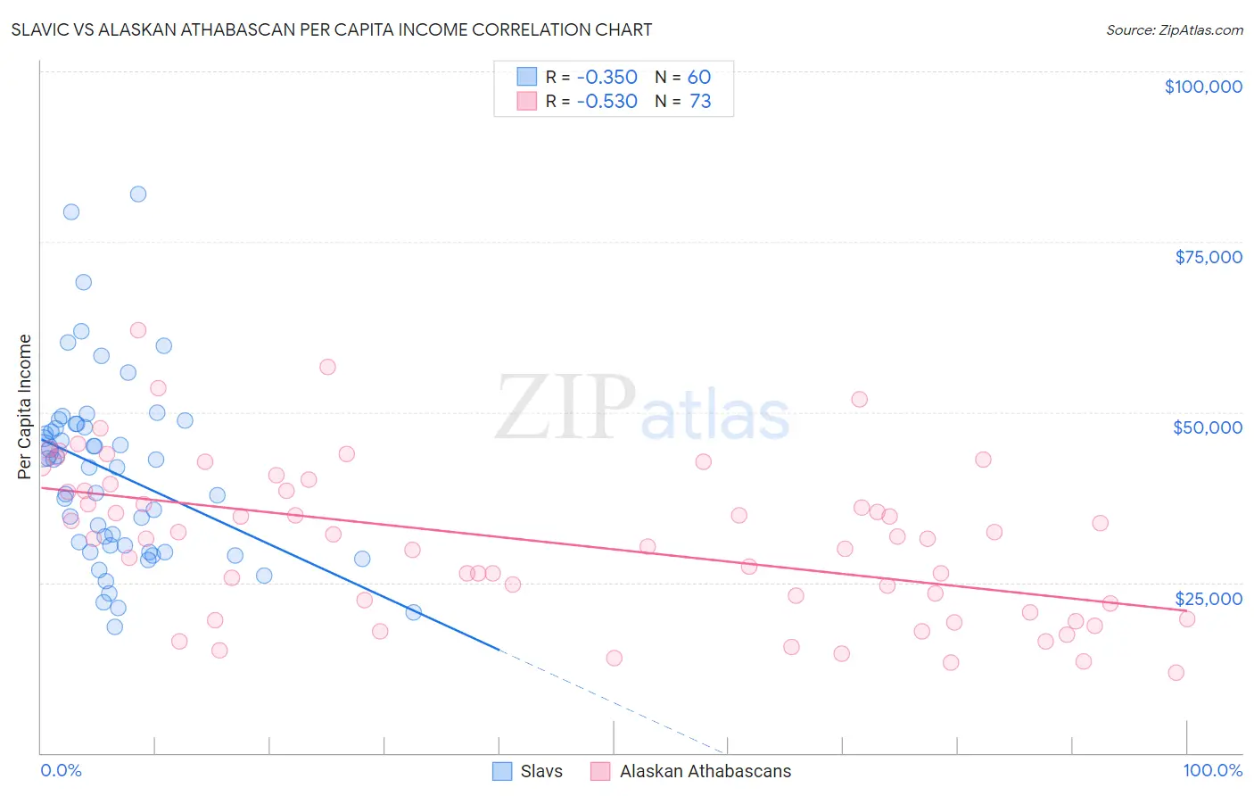 Slavic vs Alaskan Athabascan Per Capita Income