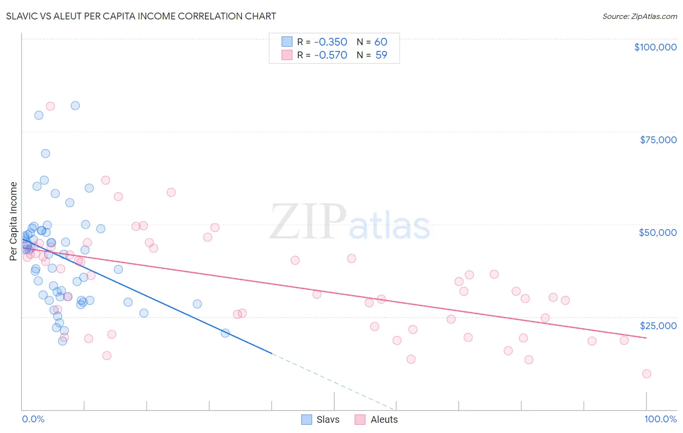 Slavic vs Aleut Per Capita Income