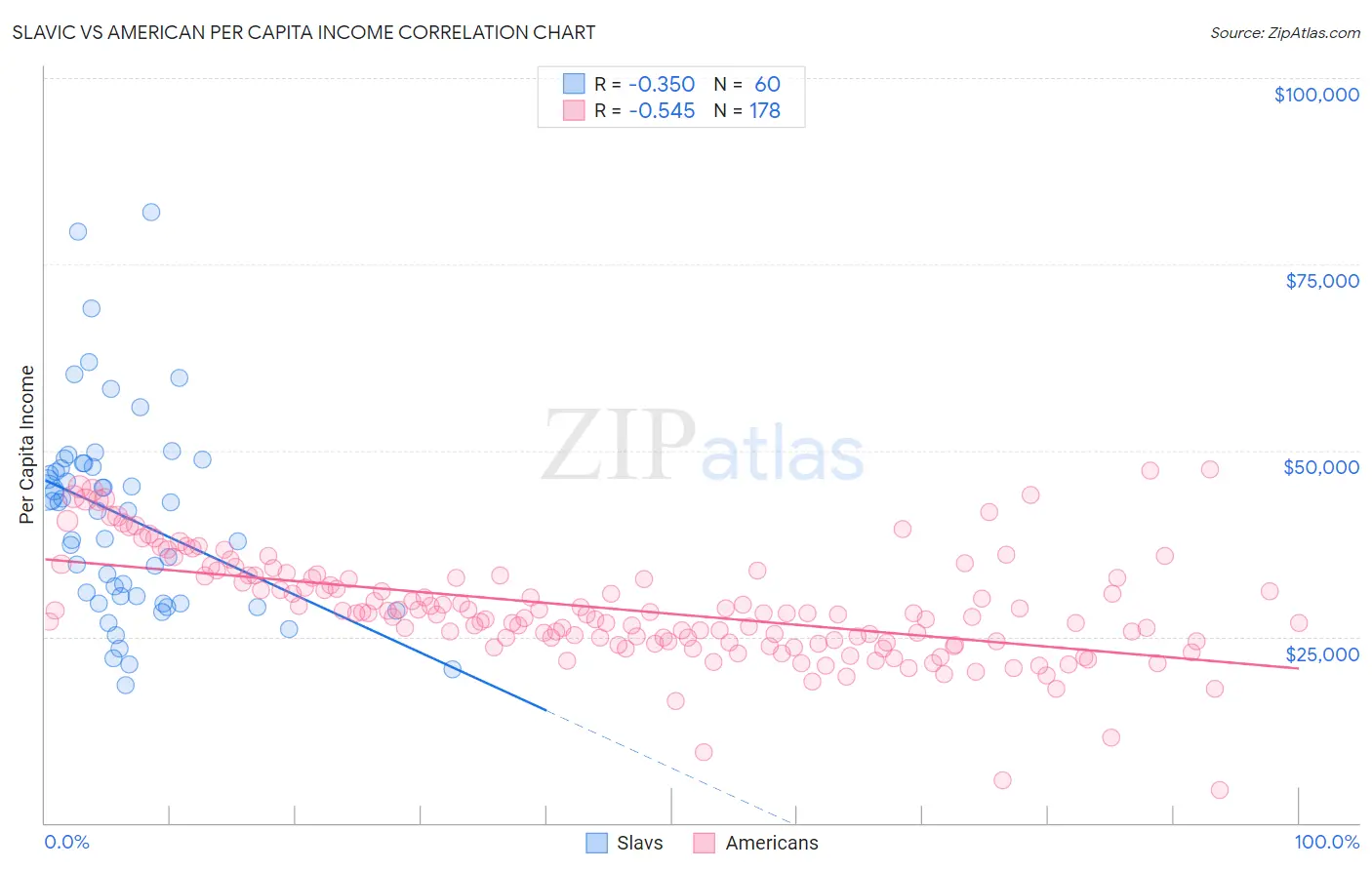 Slavic vs American Per Capita Income