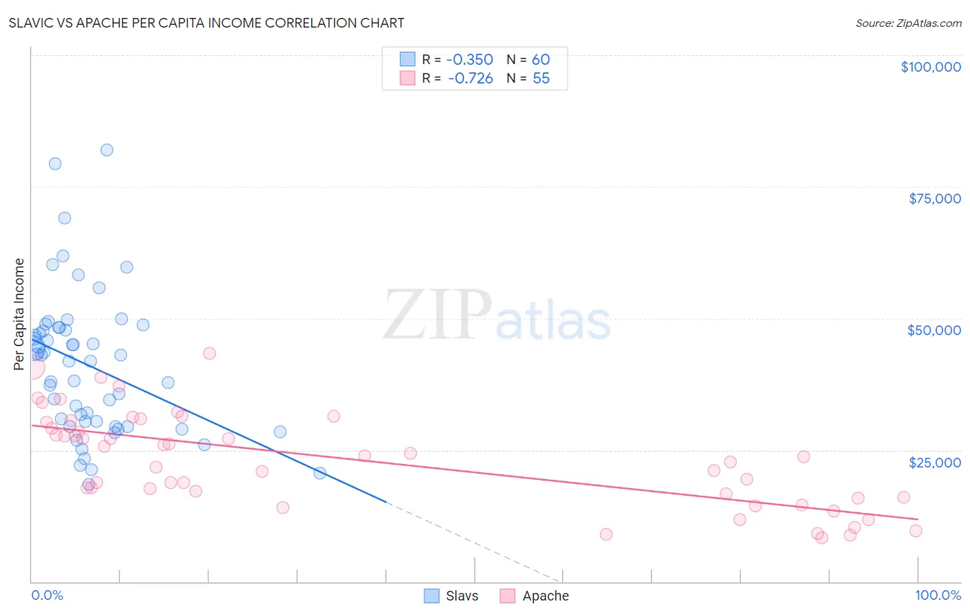 Slavic vs Apache Per Capita Income