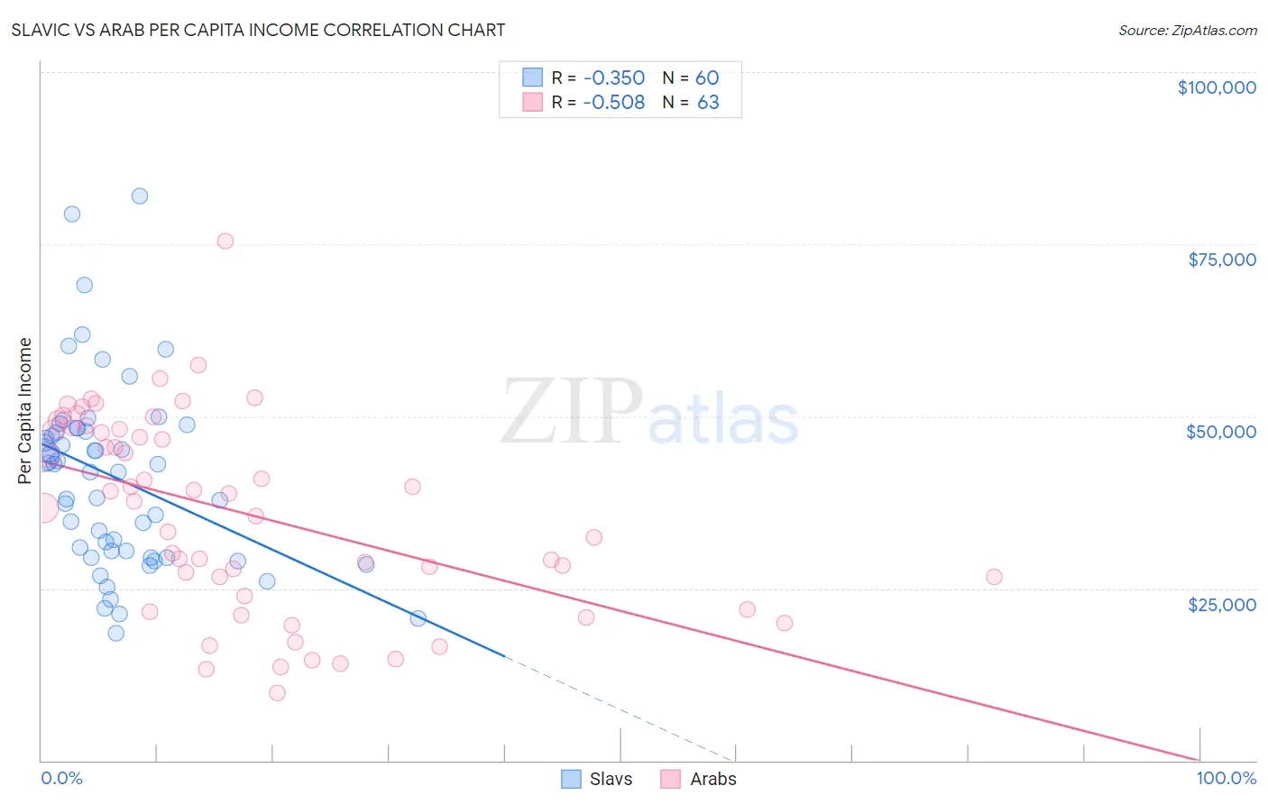 Slavic vs Arab Per Capita Income