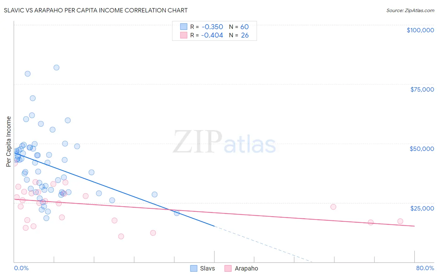 Slavic vs Arapaho Per Capita Income