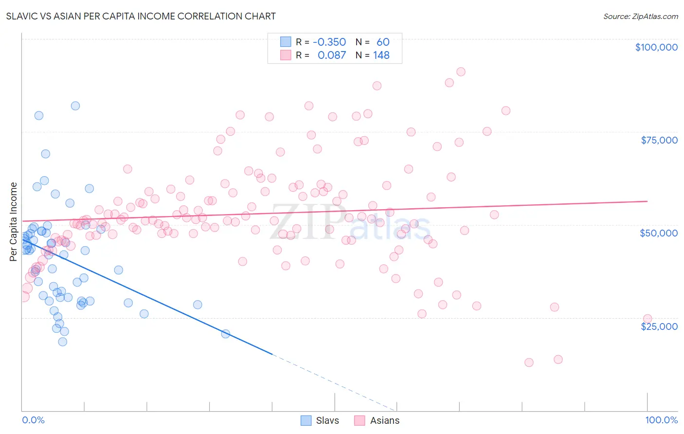 Slavic vs Asian Per Capita Income