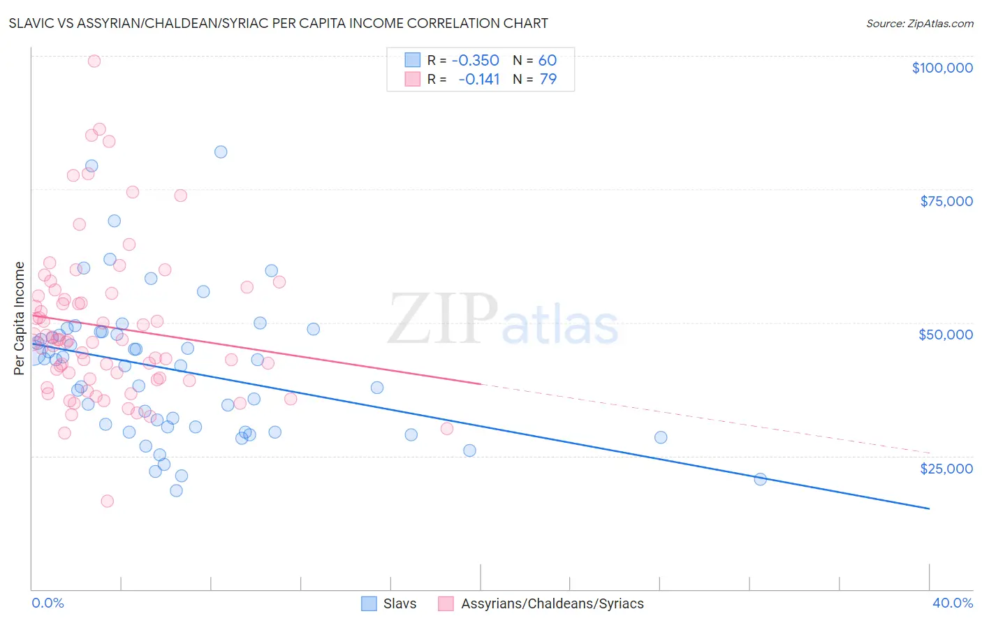 Slavic vs Assyrian/Chaldean/Syriac Per Capita Income