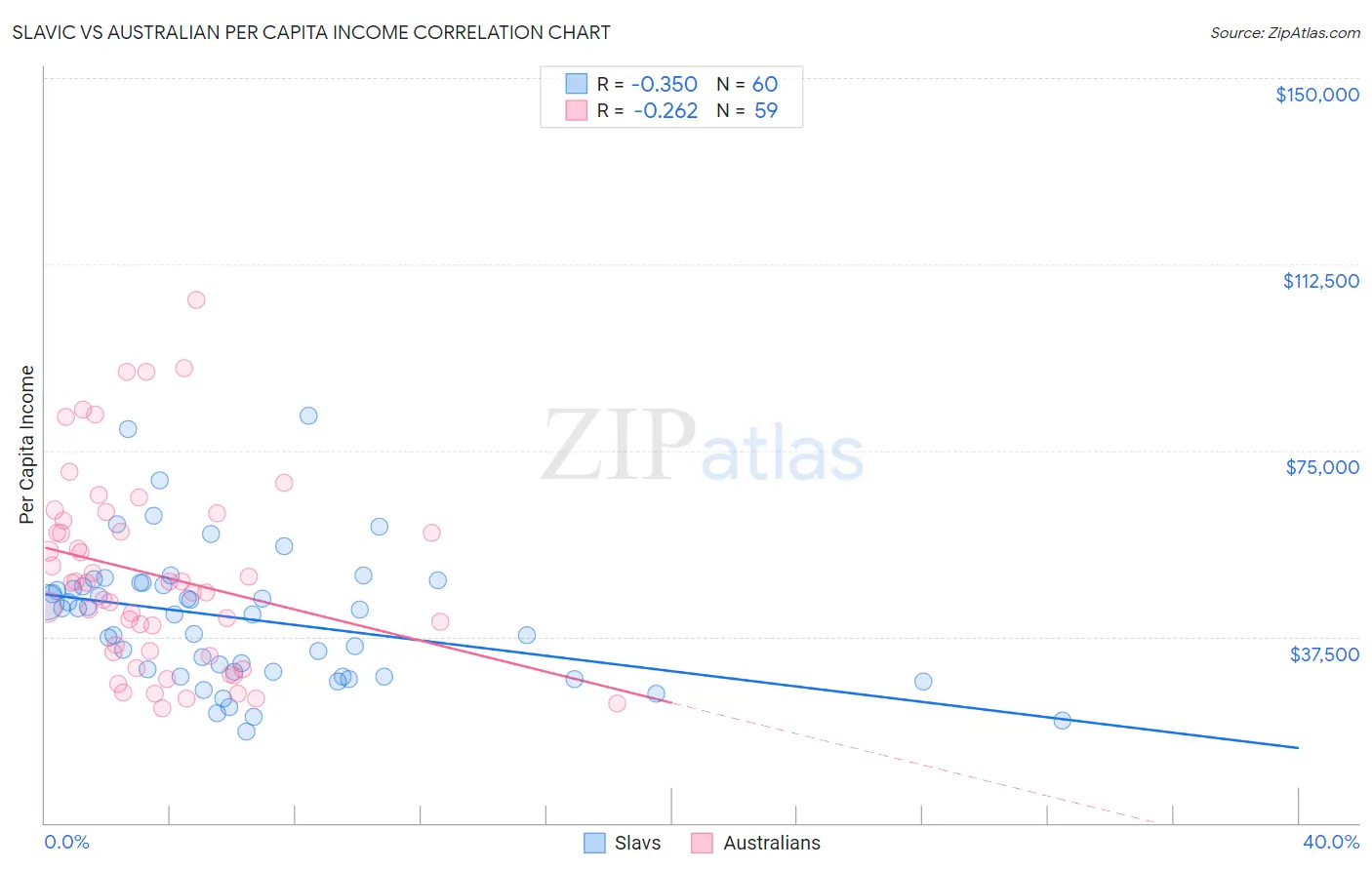 Slavic vs Australian Per Capita Income