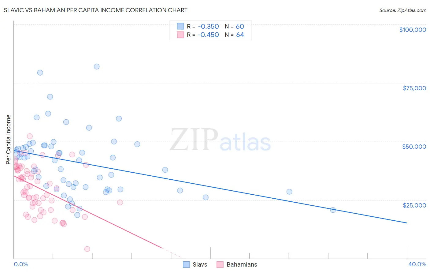Slavic vs Bahamian Per Capita Income
