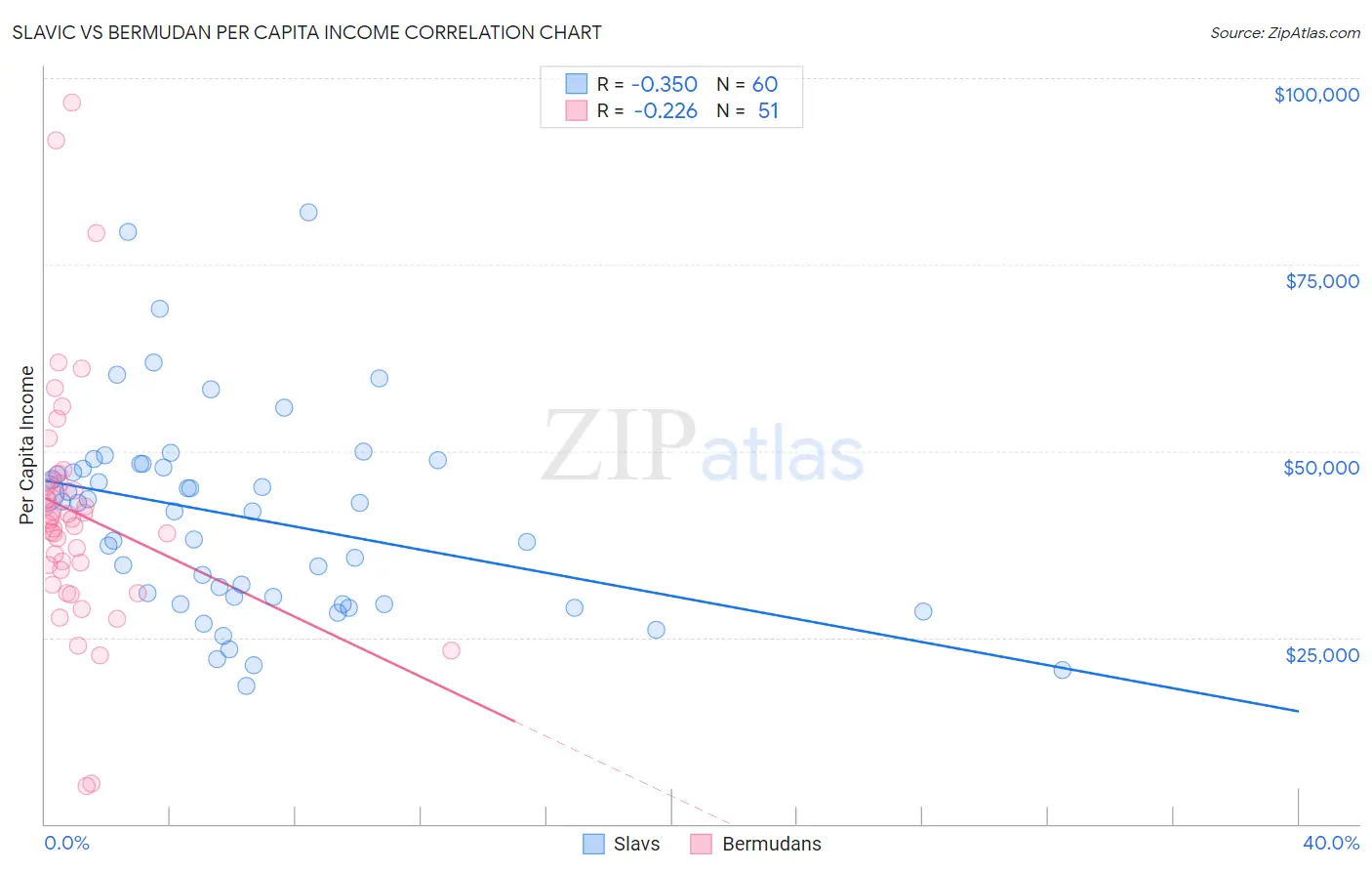 Slavic vs Bermudan Per Capita Income