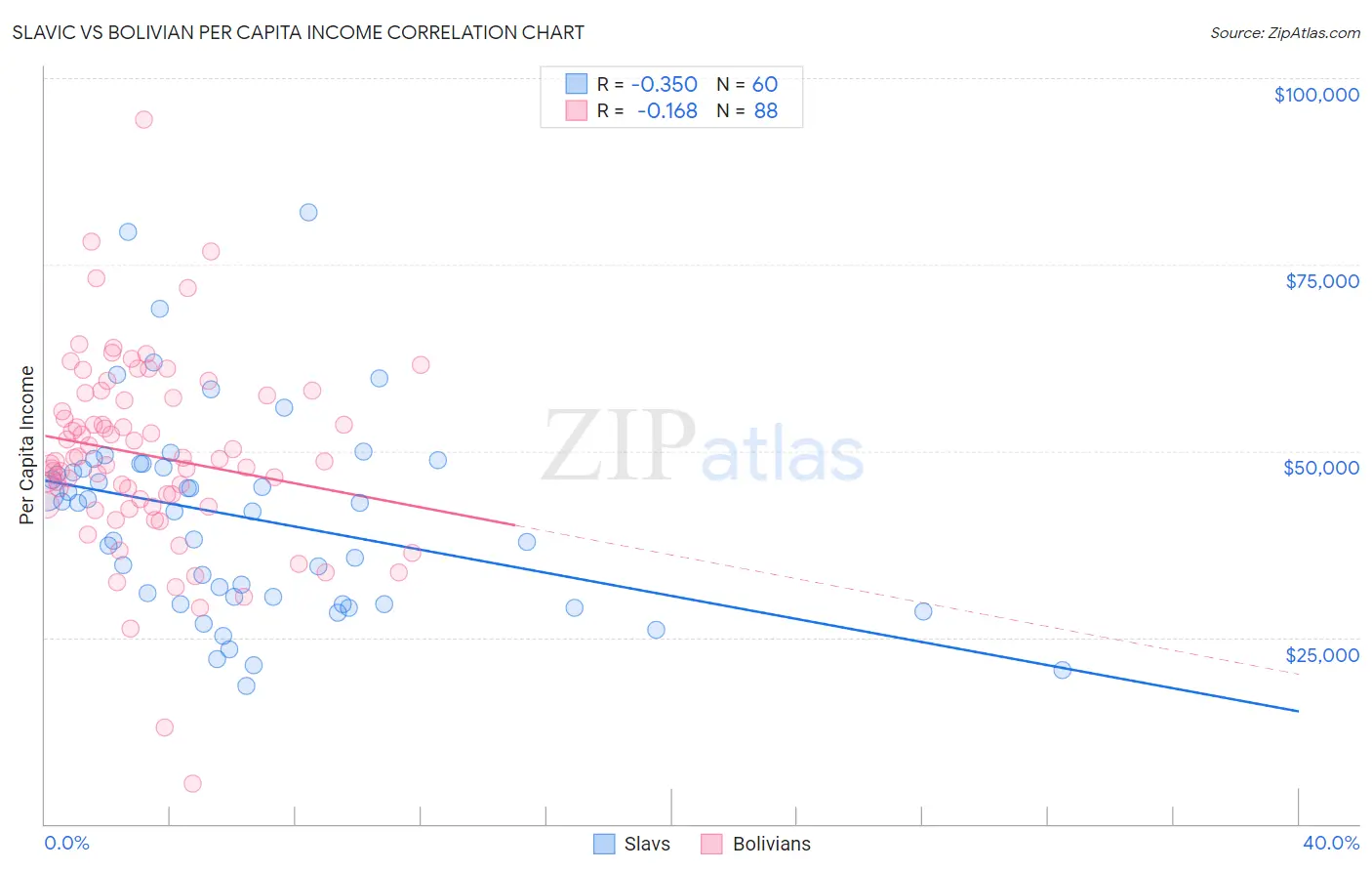 Slavic vs Bolivian Per Capita Income