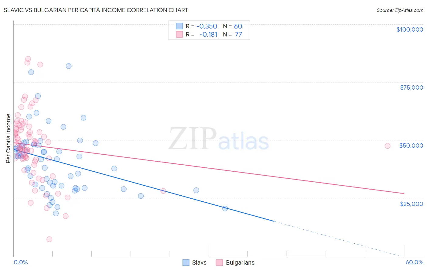 Slavic vs Bulgarian Per Capita Income