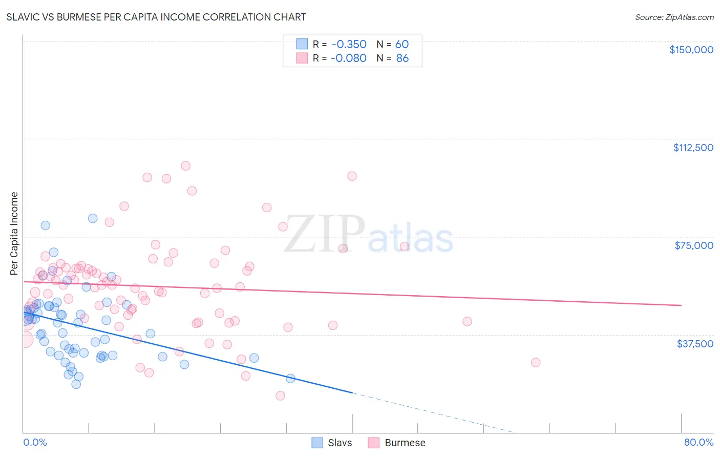 Slavic vs Burmese Per Capita Income