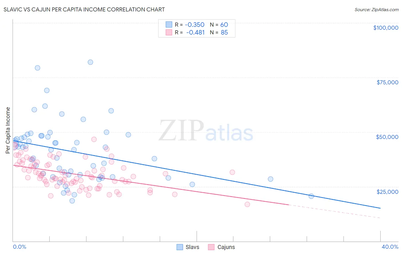 Slavic vs Cajun Per Capita Income