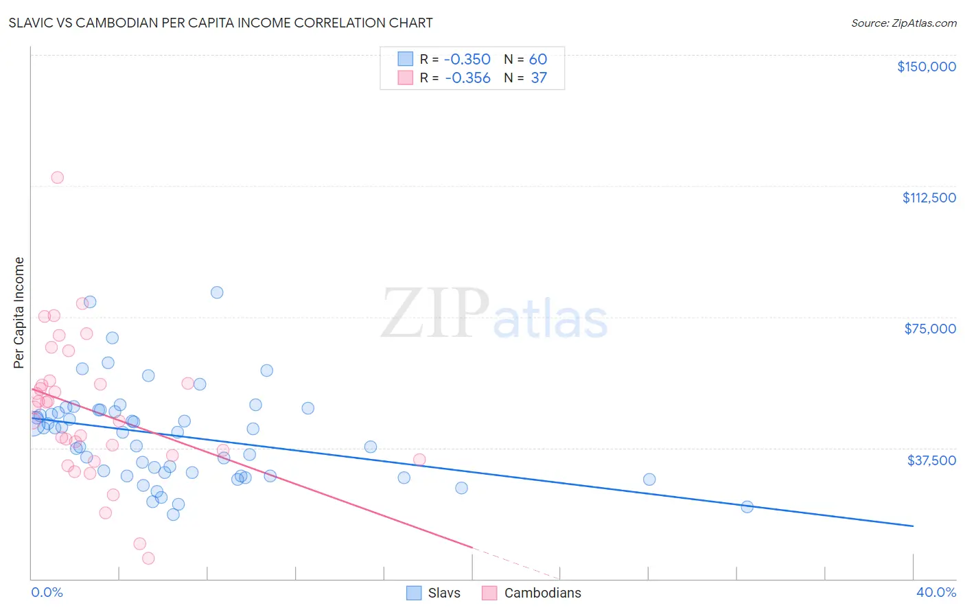 Slavic vs Cambodian Per Capita Income