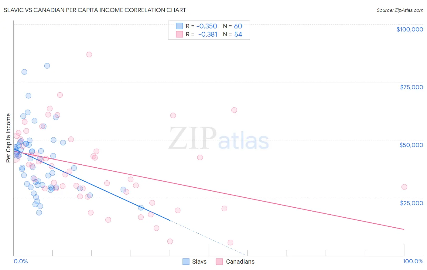 Slavic vs Canadian Per Capita Income