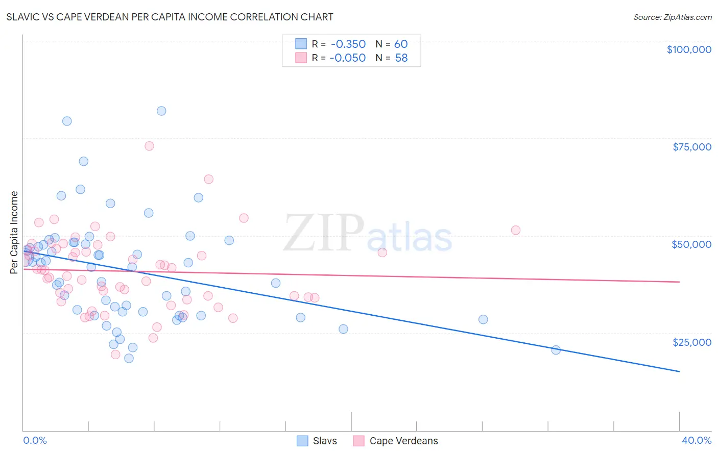 Slavic vs Cape Verdean Per Capita Income
