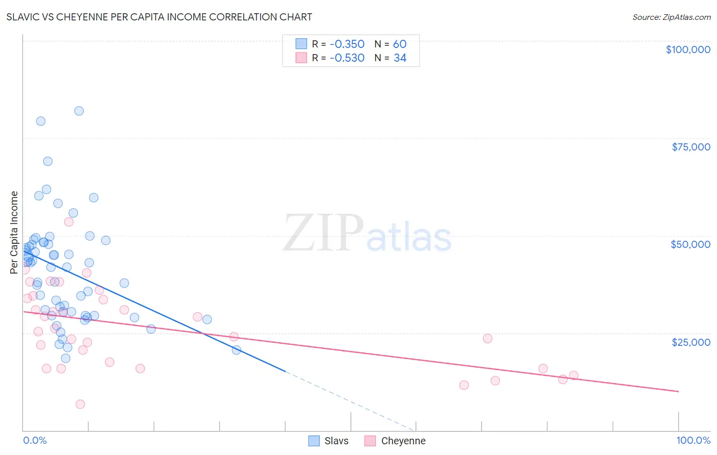 Slavic vs Cheyenne Per Capita Income