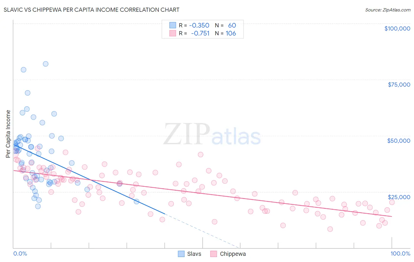 Slavic vs Chippewa Per Capita Income