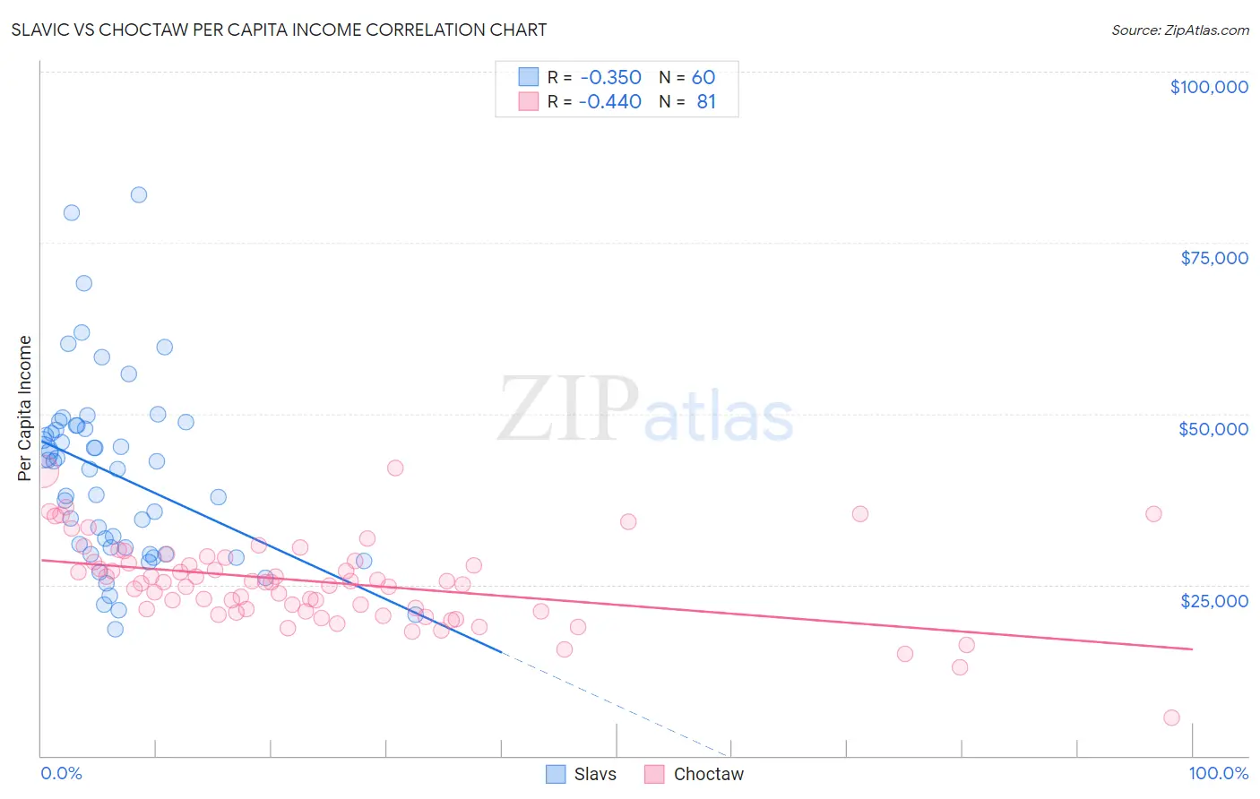 Slavic vs Choctaw Per Capita Income