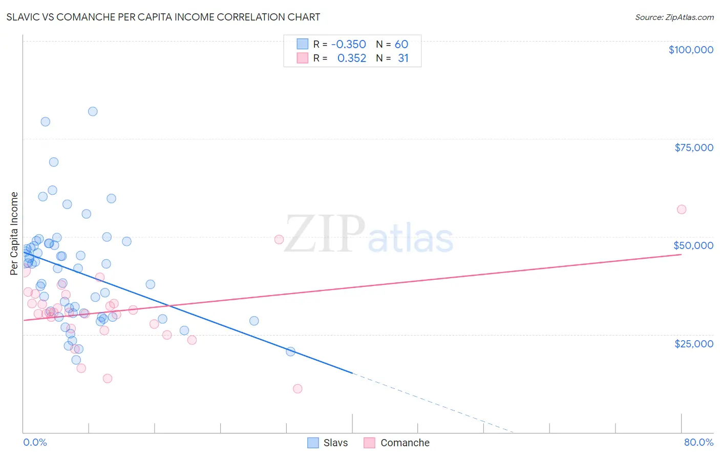 Slavic vs Comanche Per Capita Income