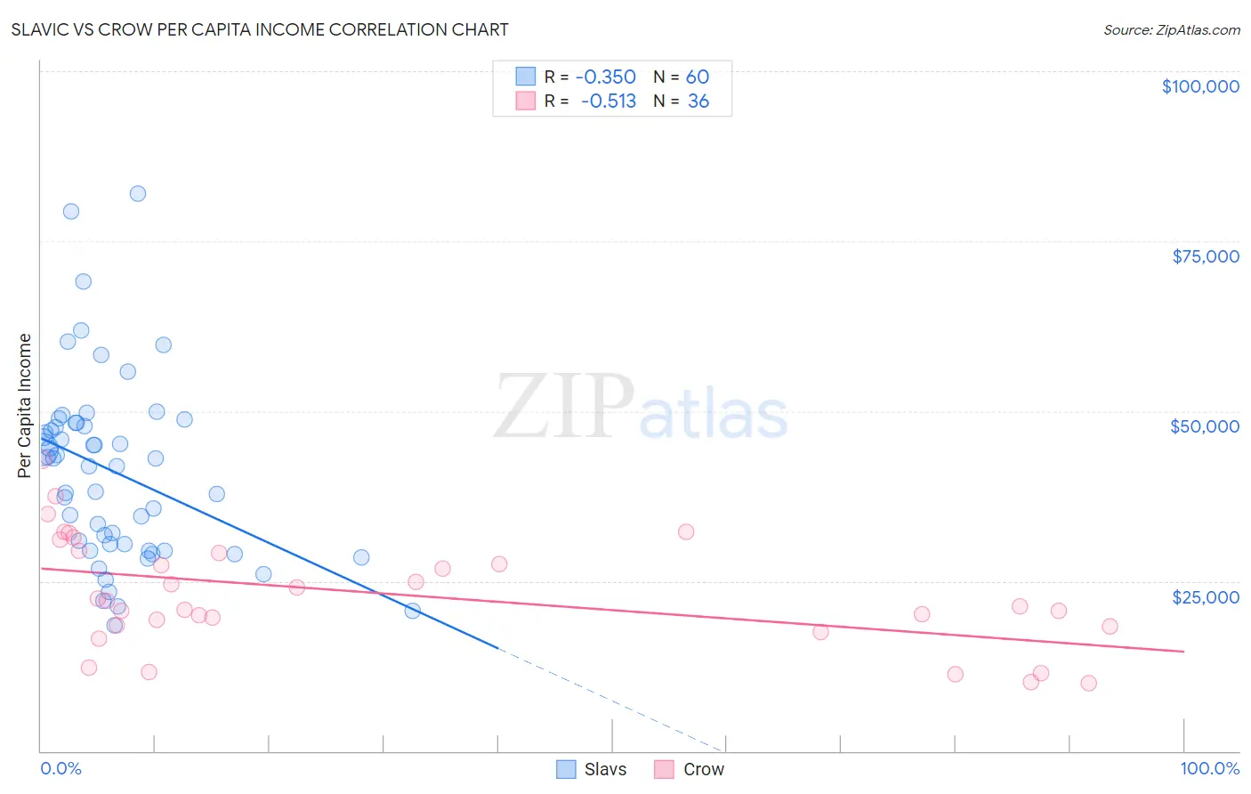 Slavic vs Crow Per Capita Income