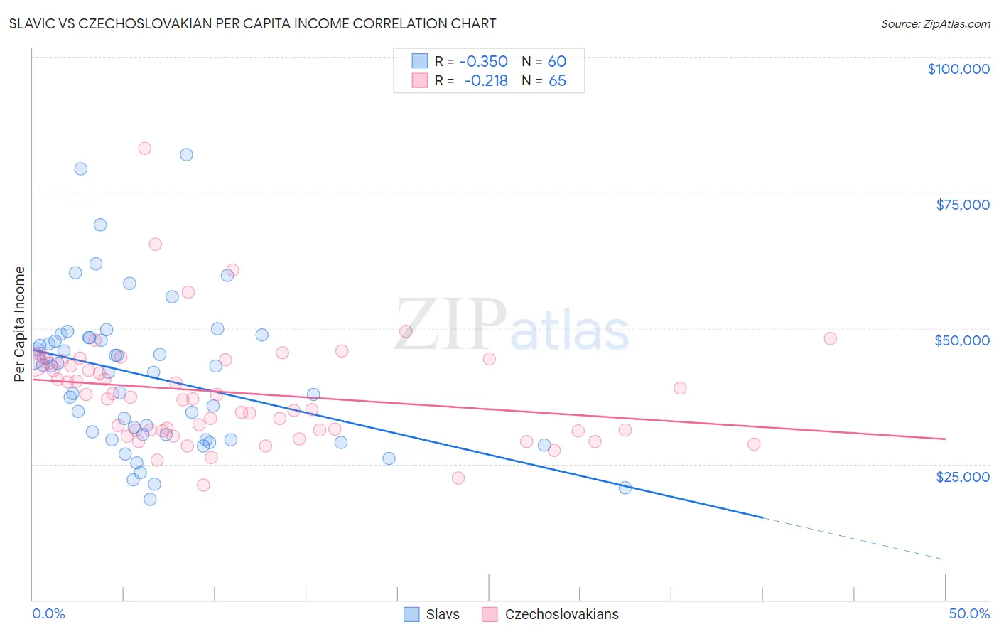 Slavic vs Czechoslovakian Per Capita Income