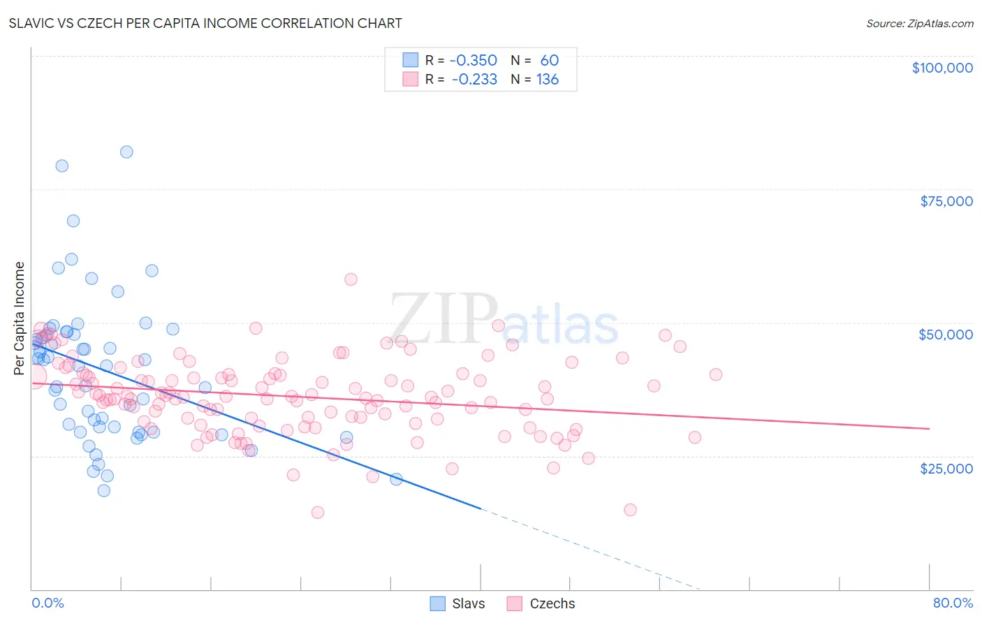 Slavic vs Czech Per Capita Income
