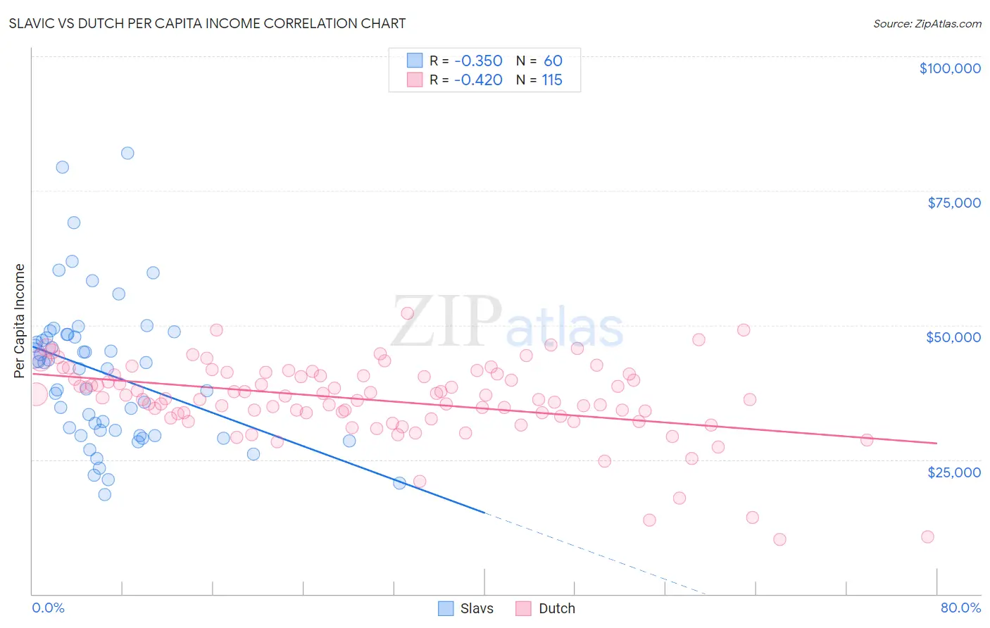 Slavic vs Dutch Per Capita Income