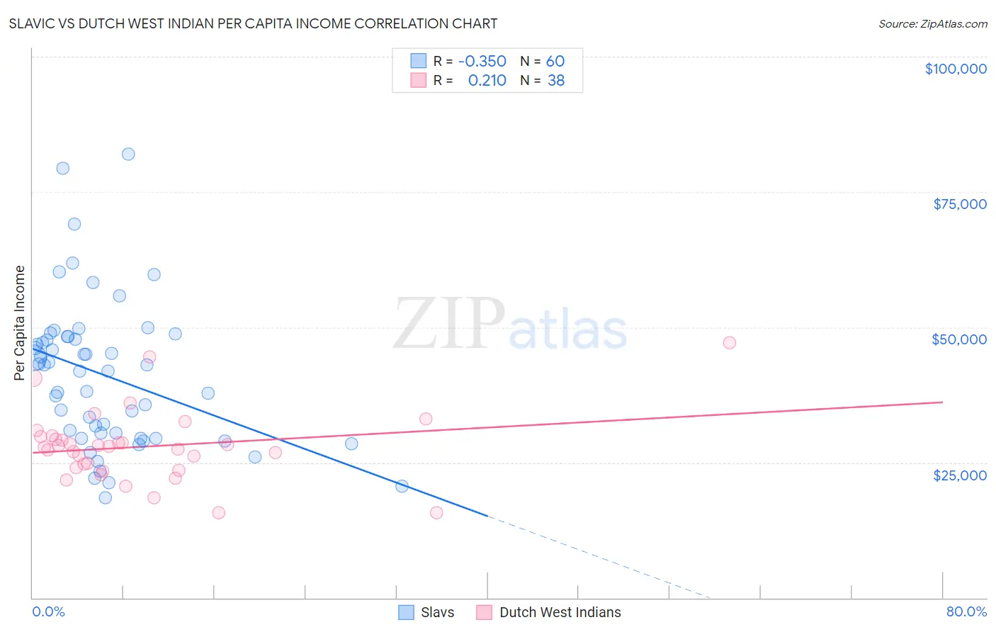 Slavic vs Dutch West Indian Per Capita Income