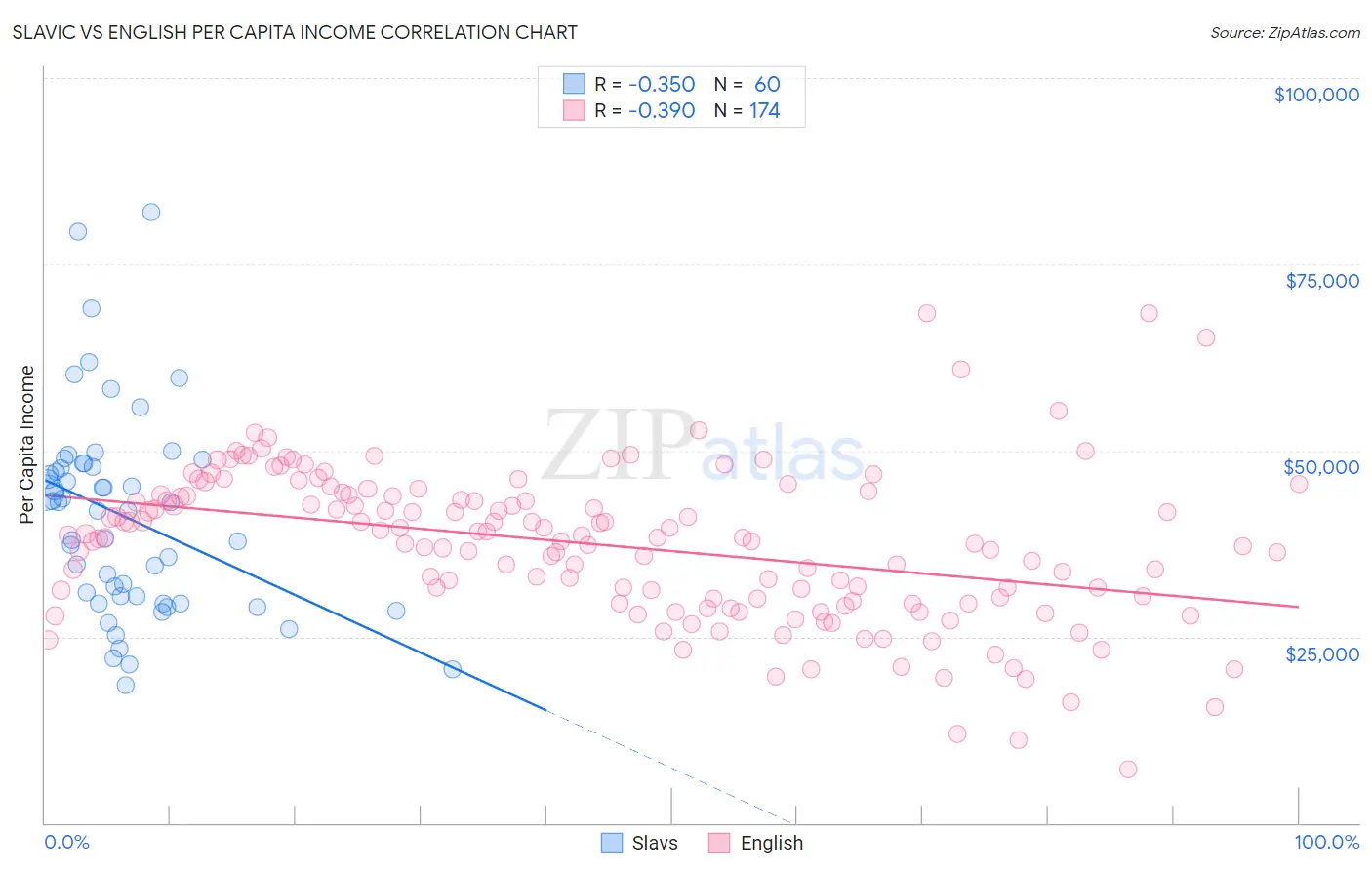 Slavic vs English Per Capita Income