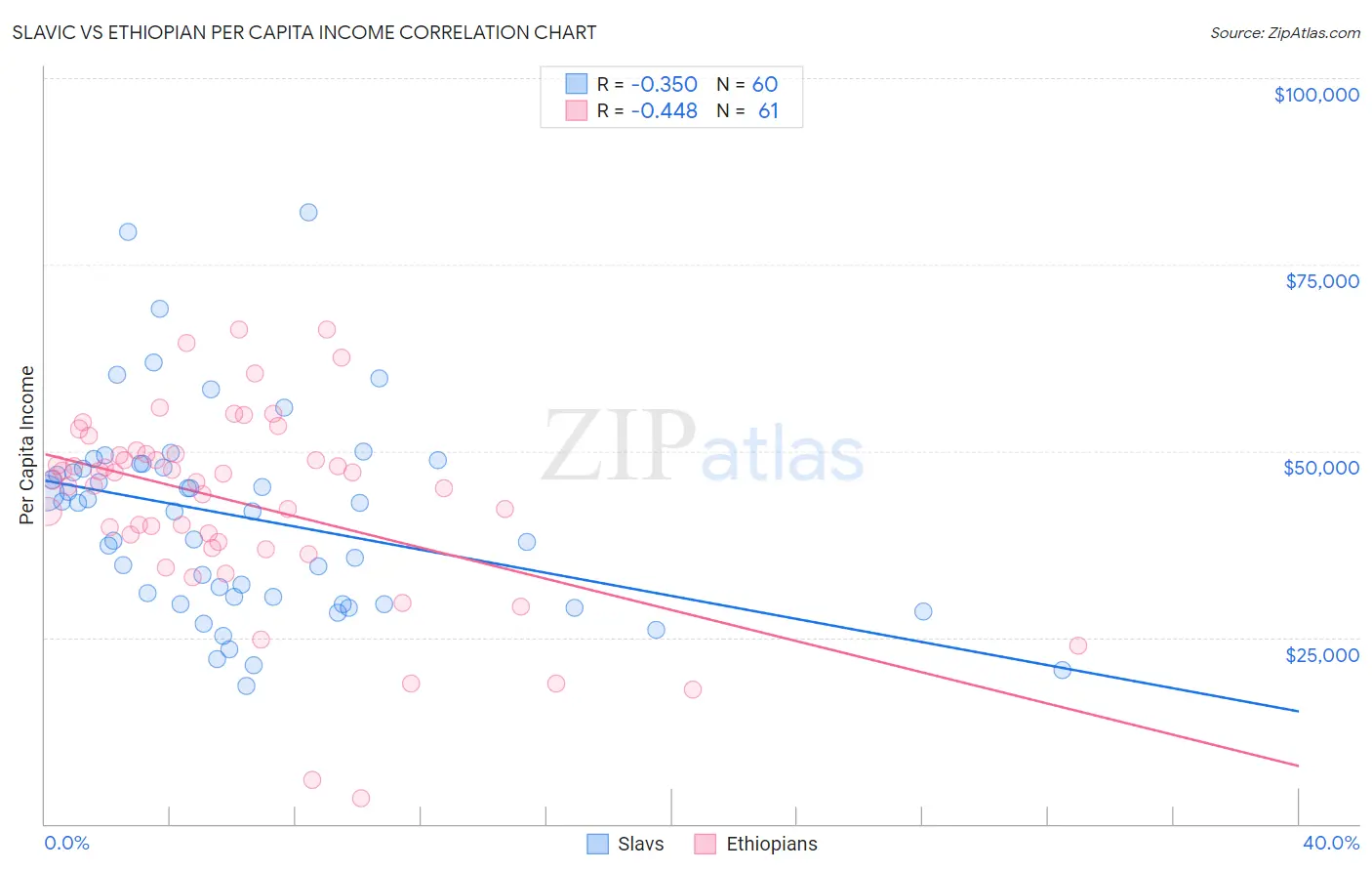 Slavic vs Ethiopian Per Capita Income