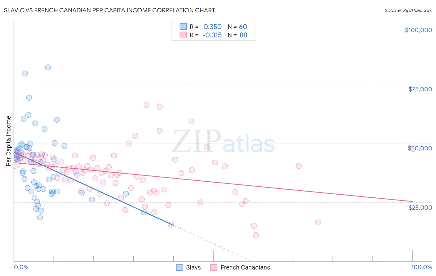 Slavic vs French Canadian Per Capita Income