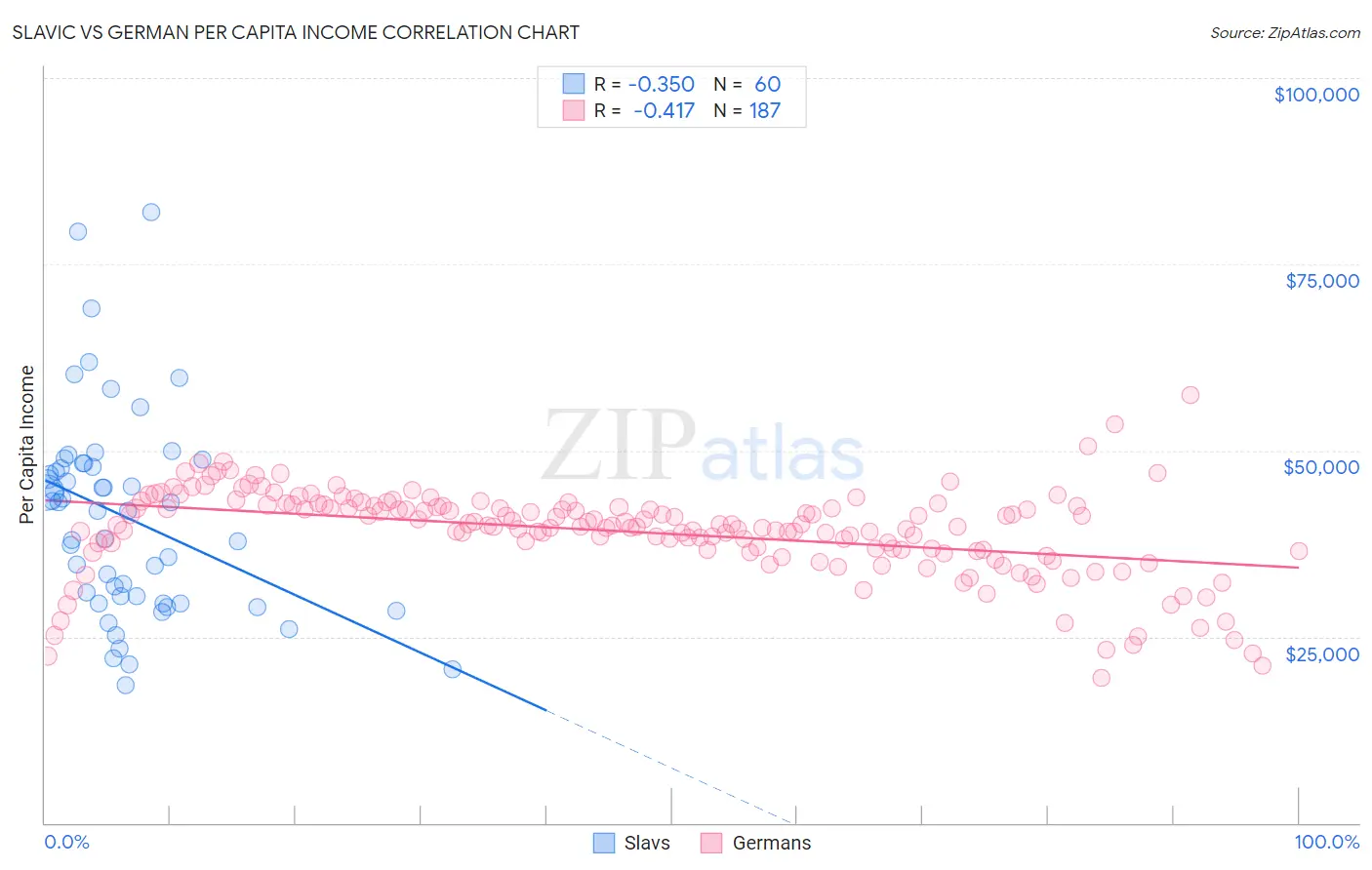 Slavic vs German Per Capita Income