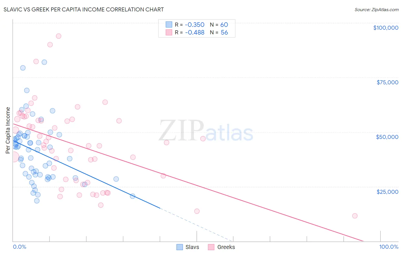 Slavic vs Greek Per Capita Income