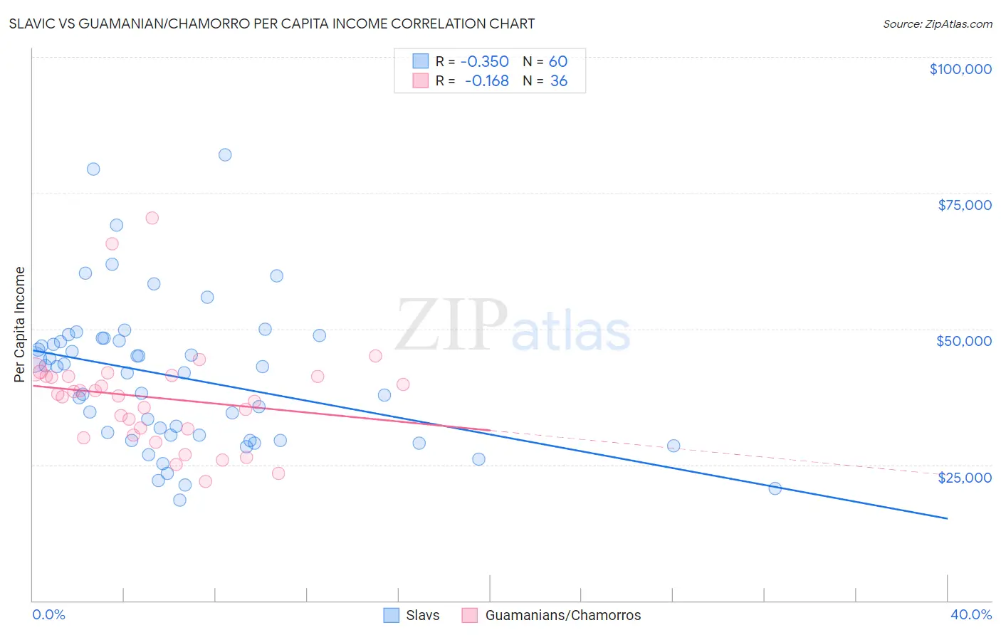 Slavic vs Guamanian/Chamorro Per Capita Income