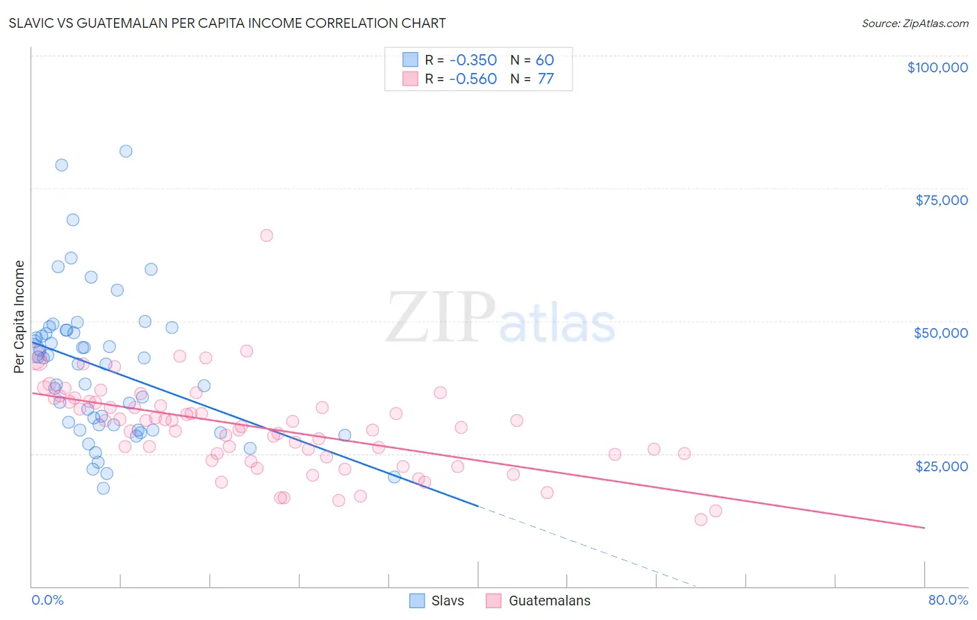 Slavic vs Guatemalan Per Capita Income