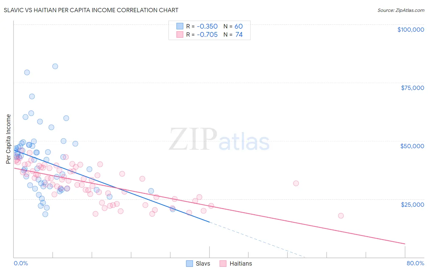 Slavic vs Haitian Per Capita Income