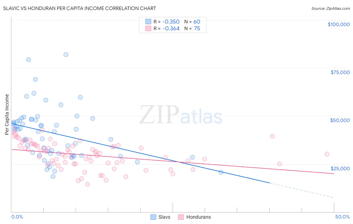 Slavic vs Honduran Per Capita Income